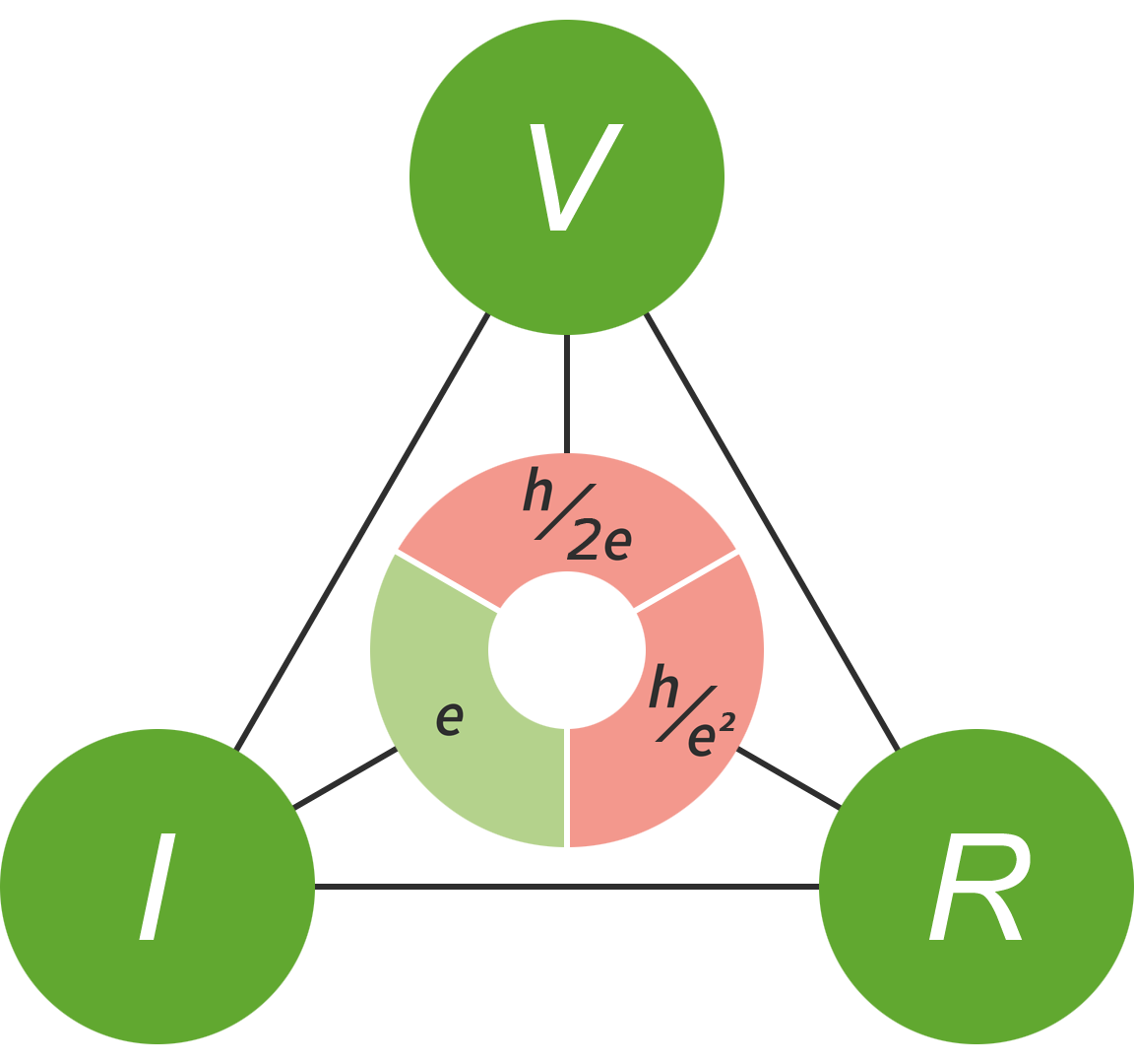 the quantum metrology triangle